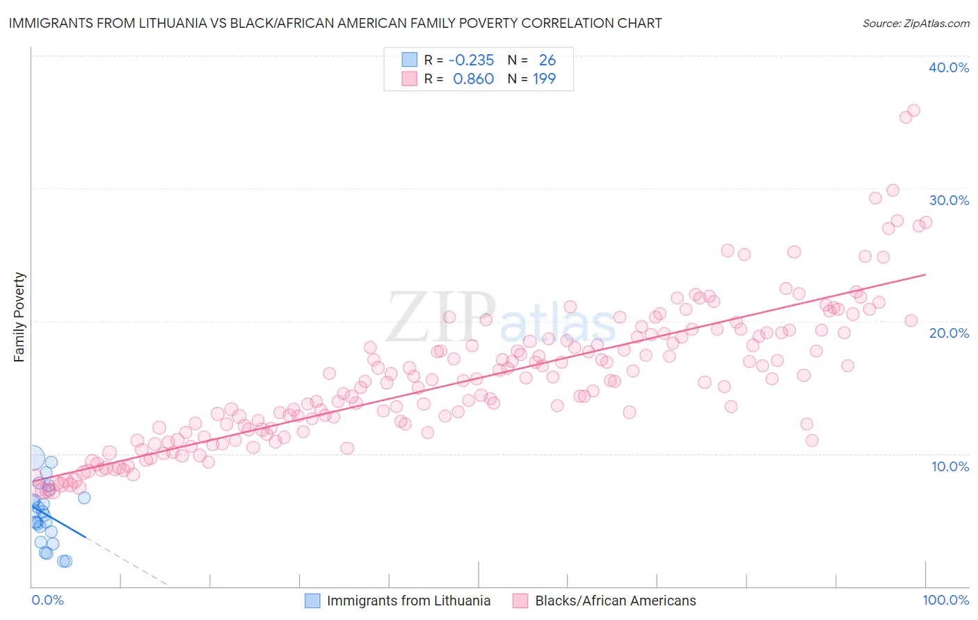 Immigrants from Lithuania vs Black/African American Family Poverty