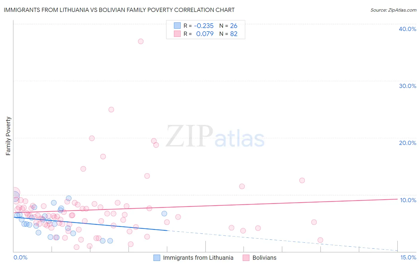 Immigrants from Lithuania vs Bolivian Family Poverty