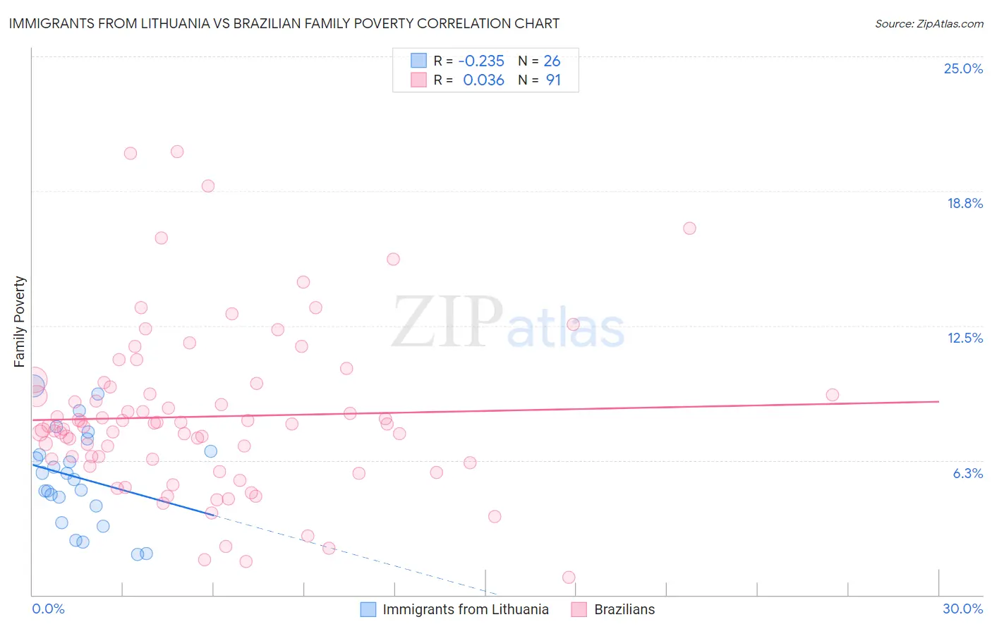 Immigrants from Lithuania vs Brazilian Family Poverty
