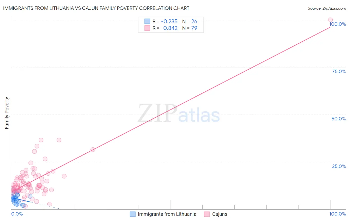 Immigrants from Lithuania vs Cajun Family Poverty