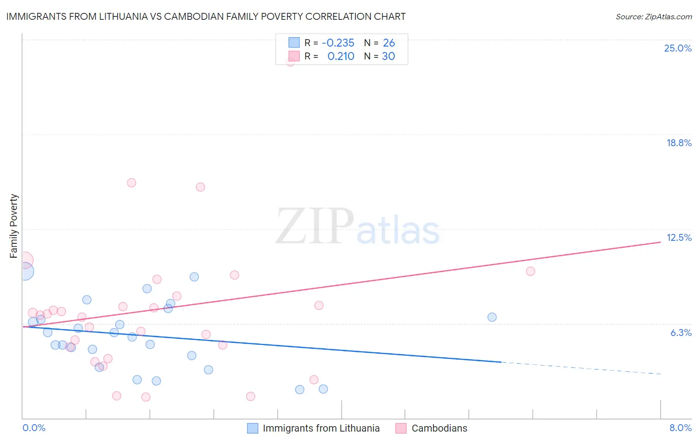 Immigrants from Lithuania vs Cambodian Family Poverty