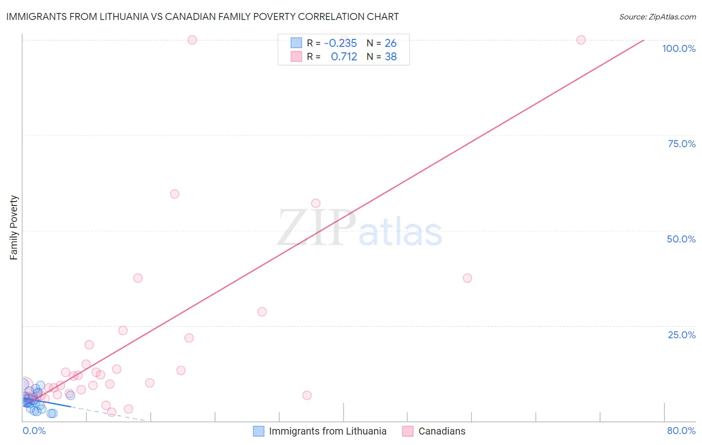 Immigrants from Lithuania vs Canadian Family Poverty
