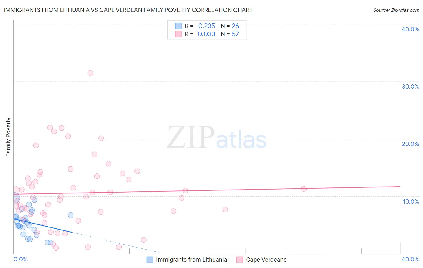 Immigrants from Lithuania vs Cape Verdean Family Poverty