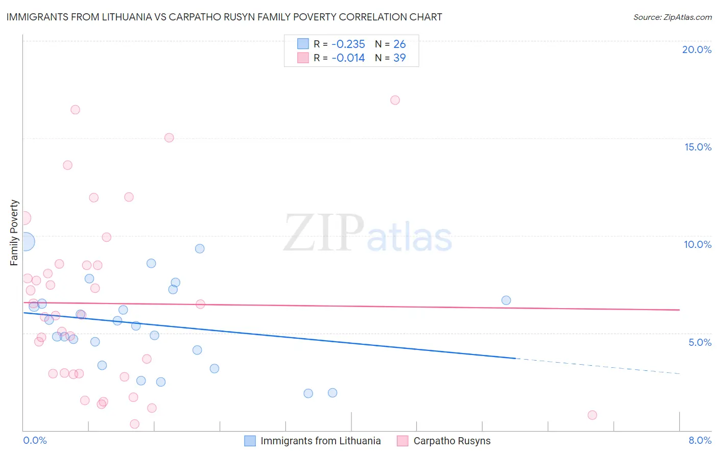 Immigrants from Lithuania vs Carpatho Rusyn Family Poverty