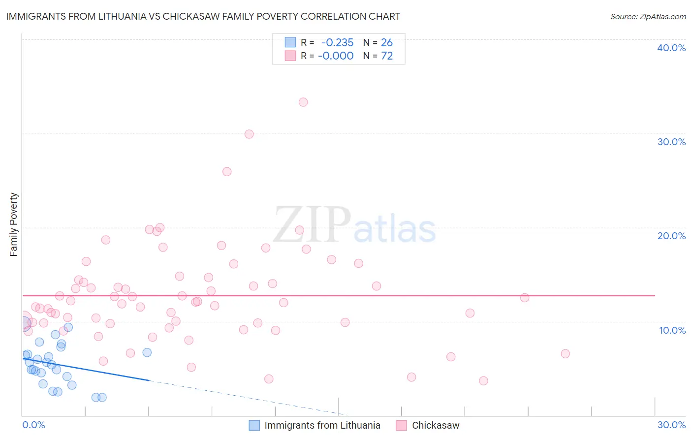Immigrants from Lithuania vs Chickasaw Family Poverty