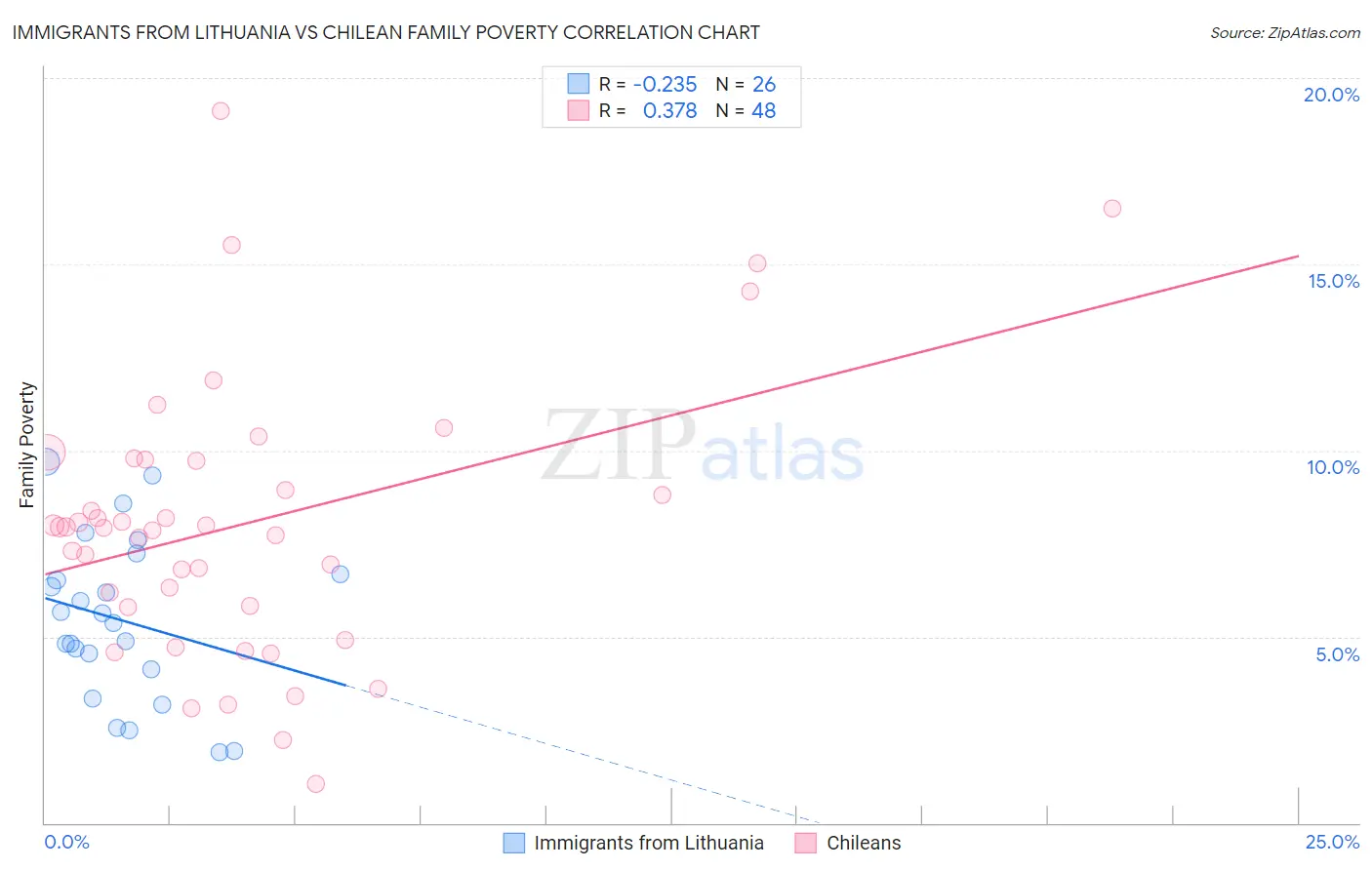 Immigrants from Lithuania vs Chilean Family Poverty