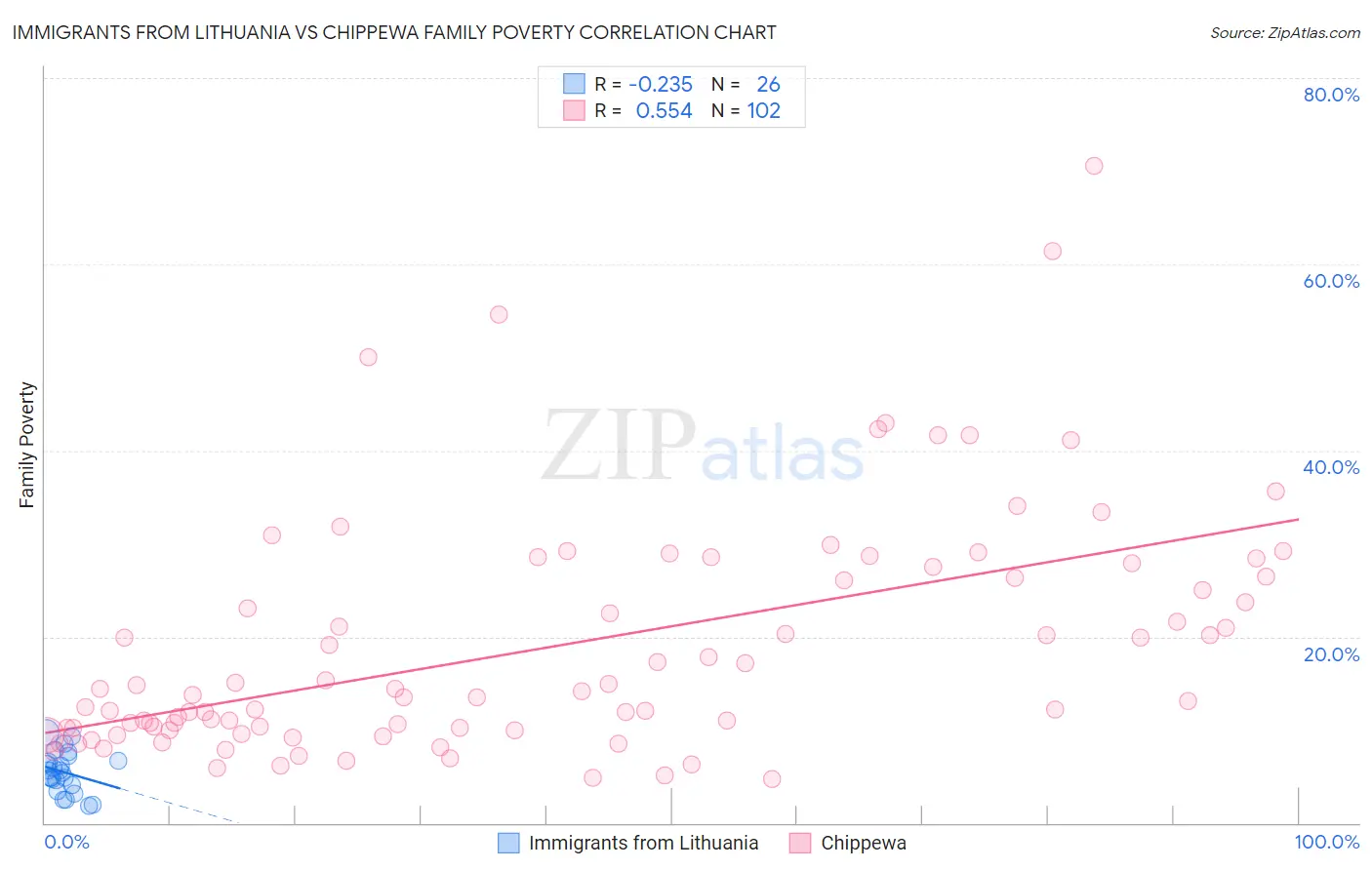 Immigrants from Lithuania vs Chippewa Family Poverty