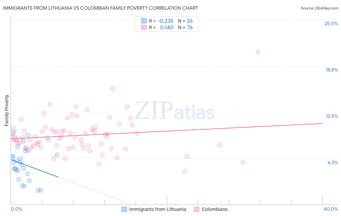 Immigrants from Lithuania vs Colombian Family Poverty