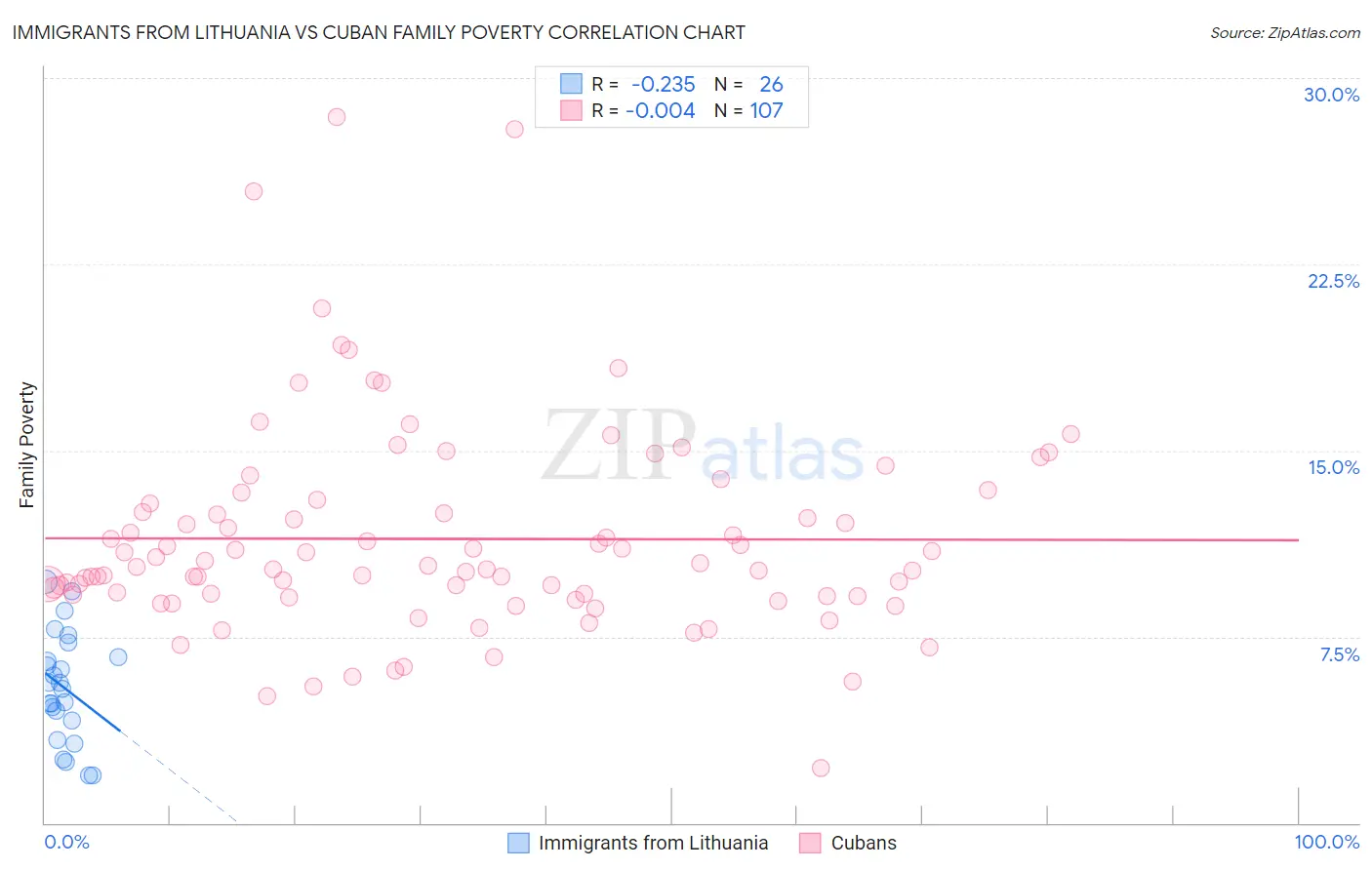 Immigrants from Lithuania vs Cuban Family Poverty