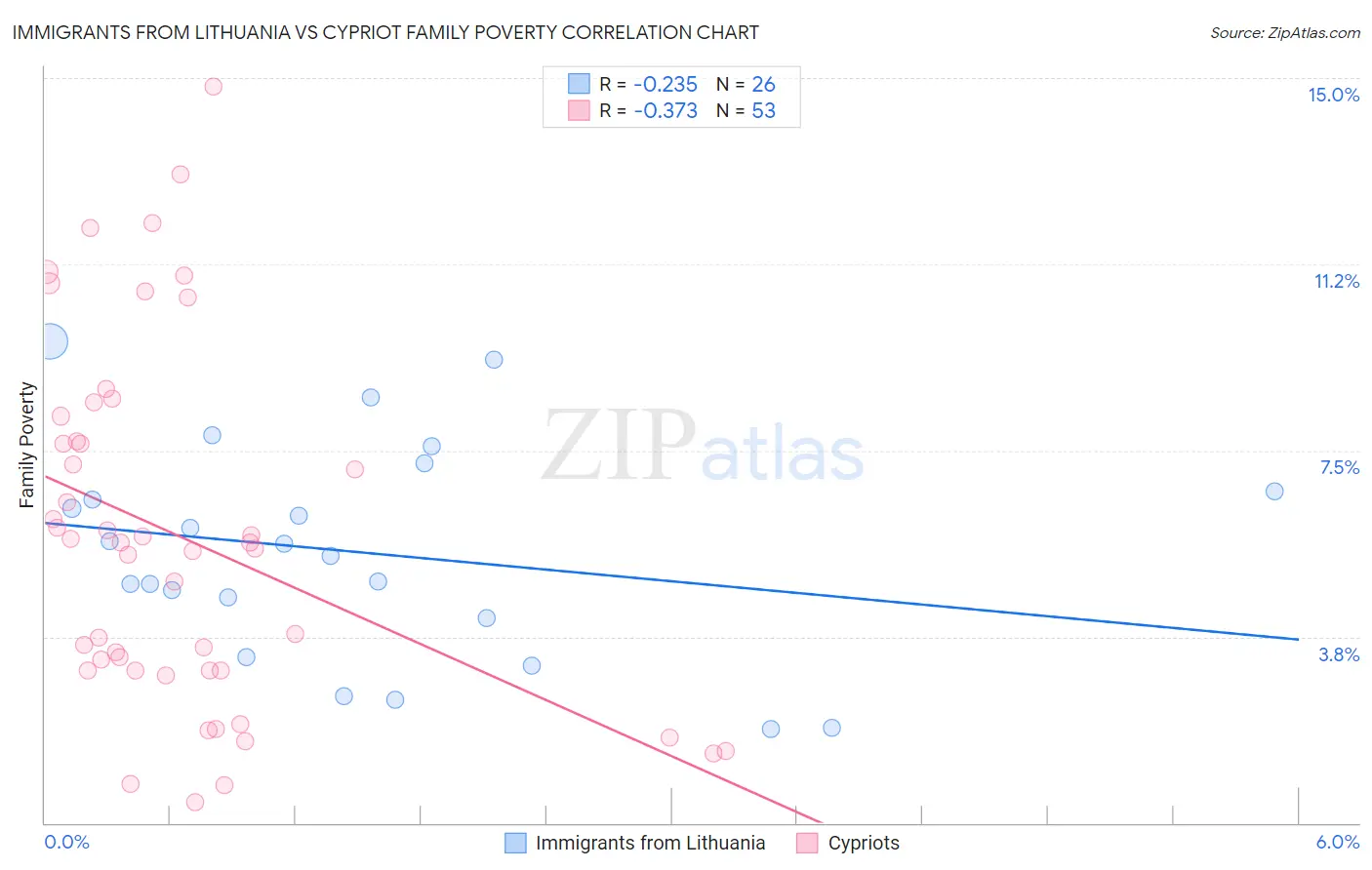 Immigrants from Lithuania vs Cypriot Family Poverty