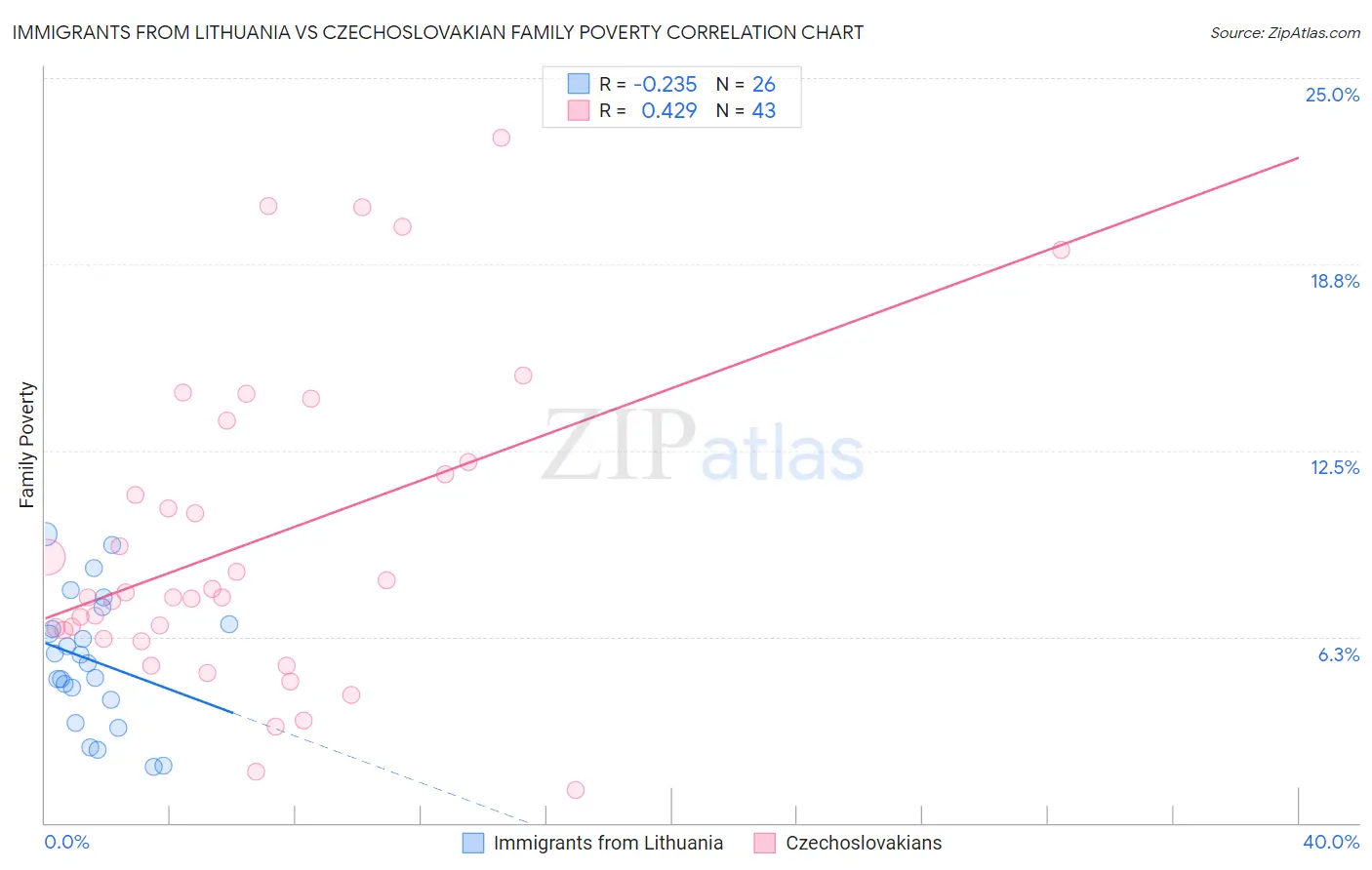 Immigrants from Lithuania vs Czechoslovakian Family Poverty