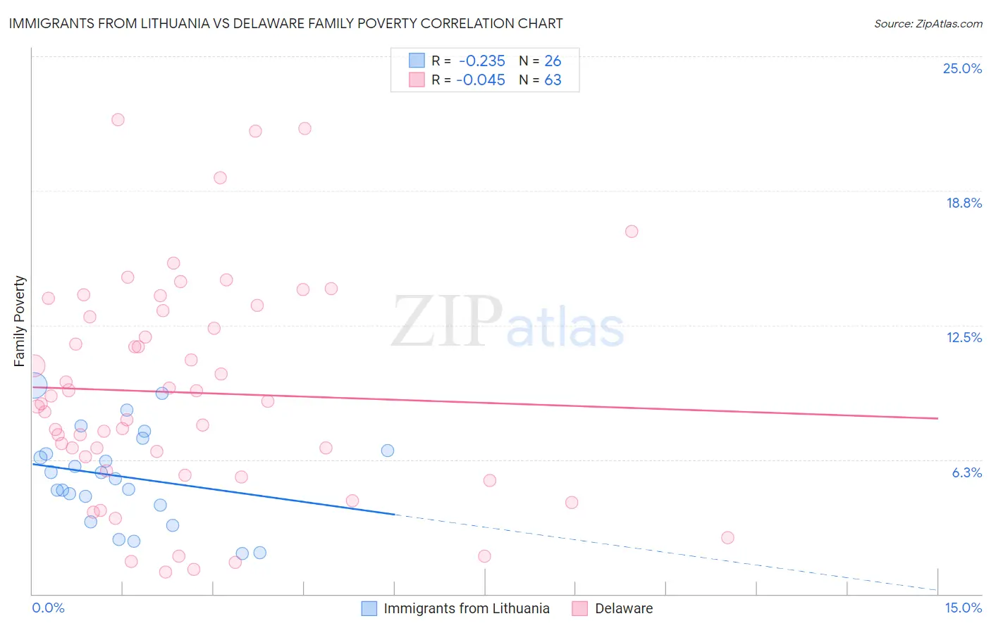 Immigrants from Lithuania vs Delaware Family Poverty