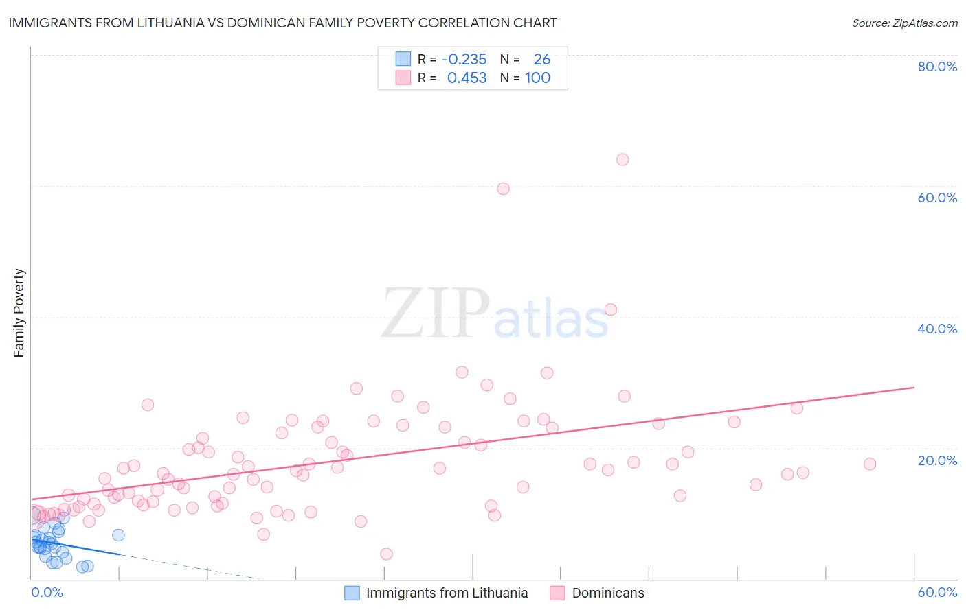 Immigrants from Lithuania vs Dominican Family Poverty