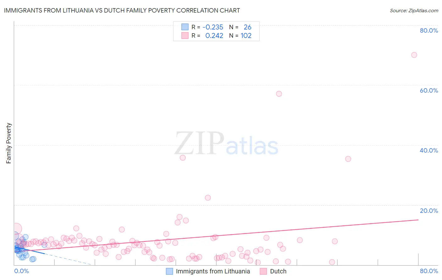 Immigrants from Lithuania vs Dutch Family Poverty