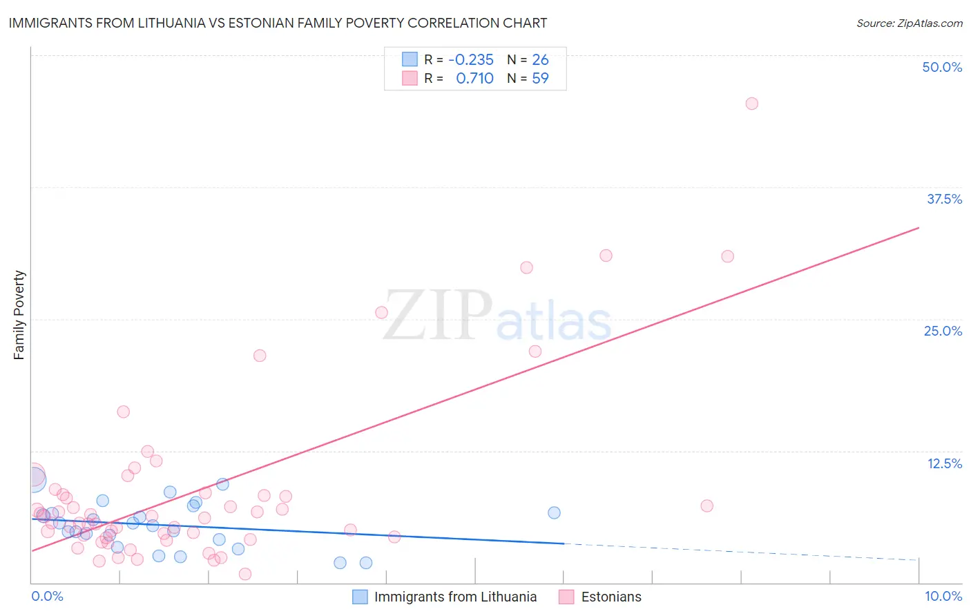 Immigrants from Lithuania vs Estonian Family Poverty