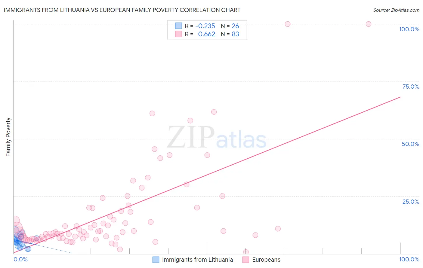 Immigrants from Lithuania vs European Family Poverty