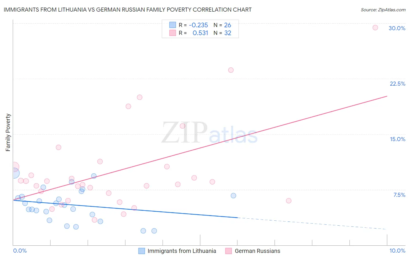 Immigrants from Lithuania vs German Russian Family Poverty