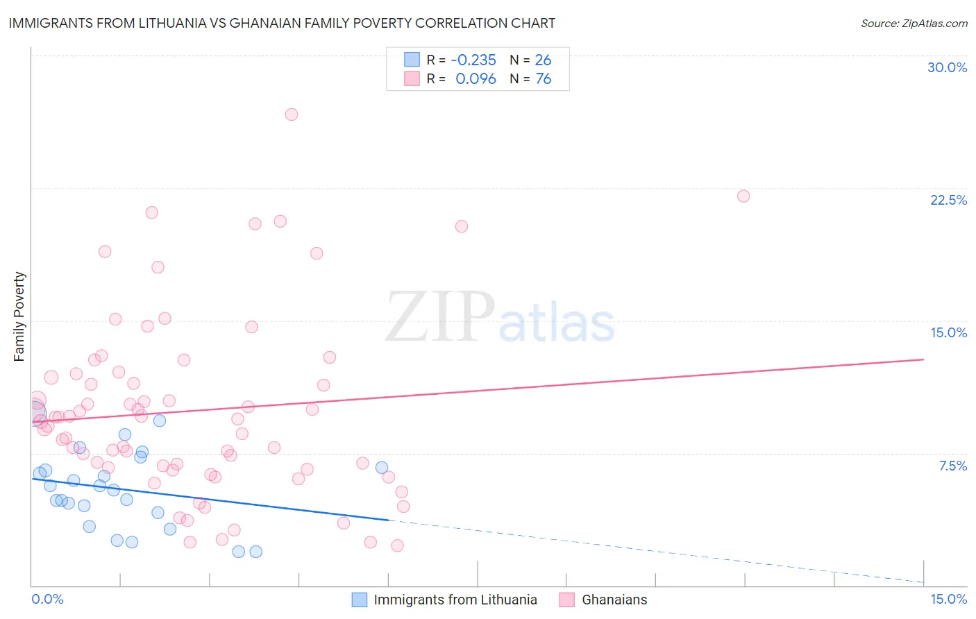 Immigrants from Lithuania vs Ghanaian Family Poverty