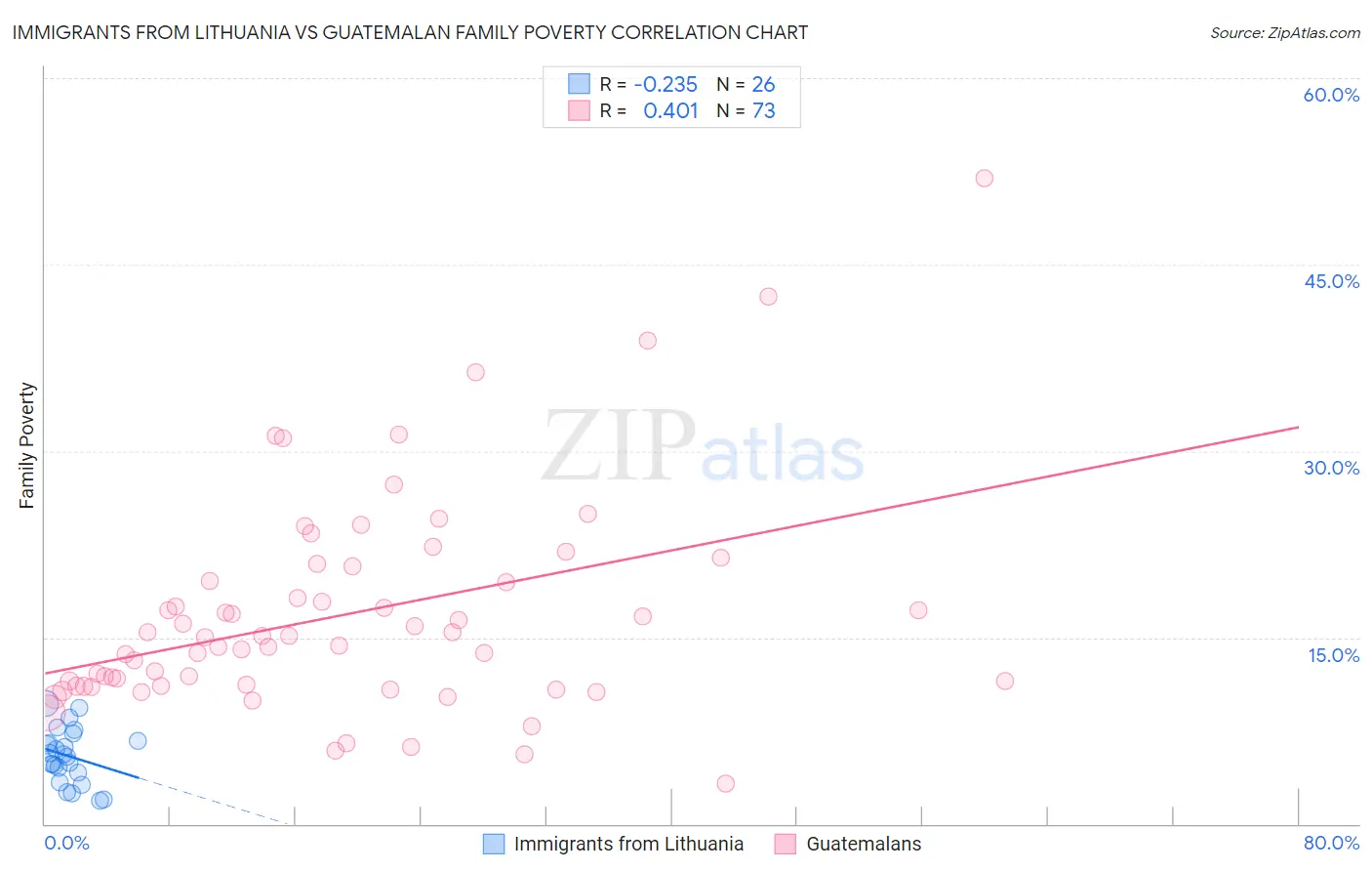 Immigrants from Lithuania vs Guatemalan Family Poverty
