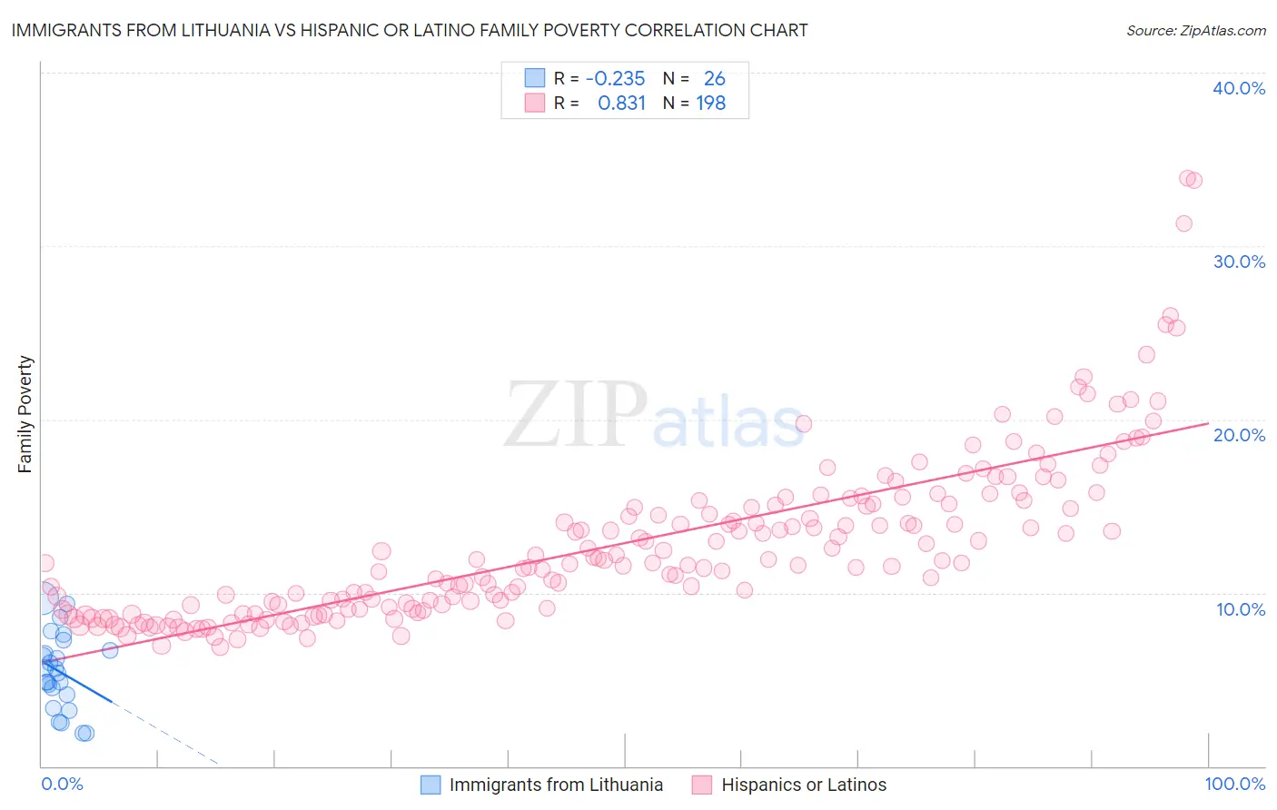 Immigrants from Lithuania vs Hispanic or Latino Family Poverty