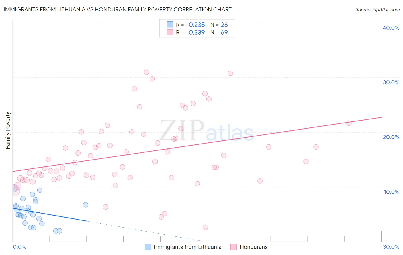 Immigrants from Lithuania vs Honduran Family Poverty
