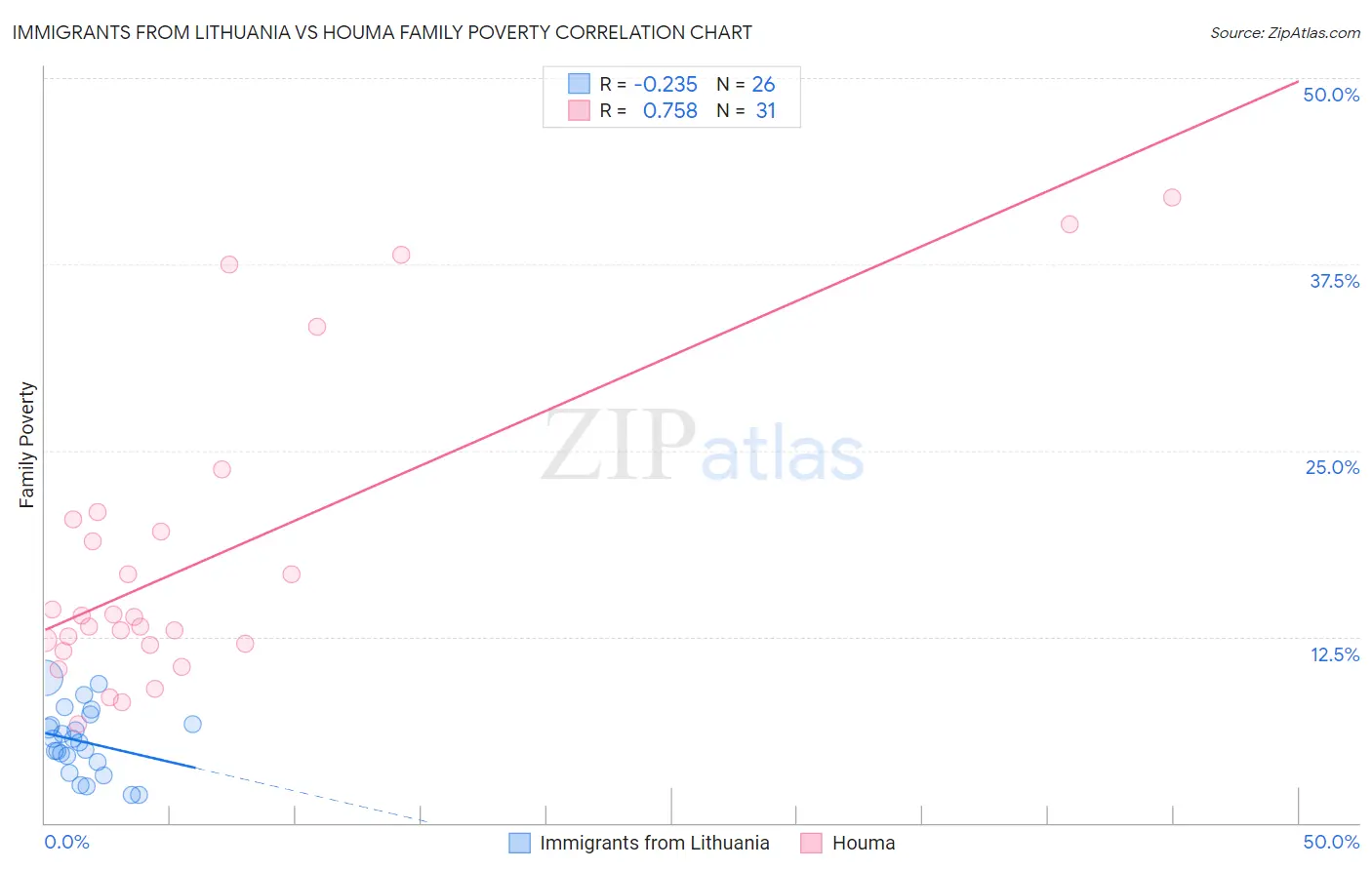Immigrants from Lithuania vs Houma Family Poverty