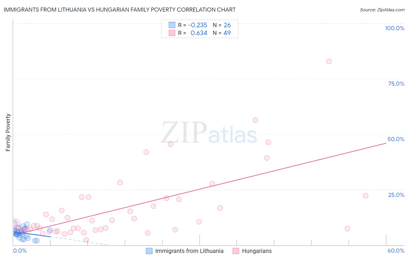 Immigrants from Lithuania vs Hungarian Family Poverty