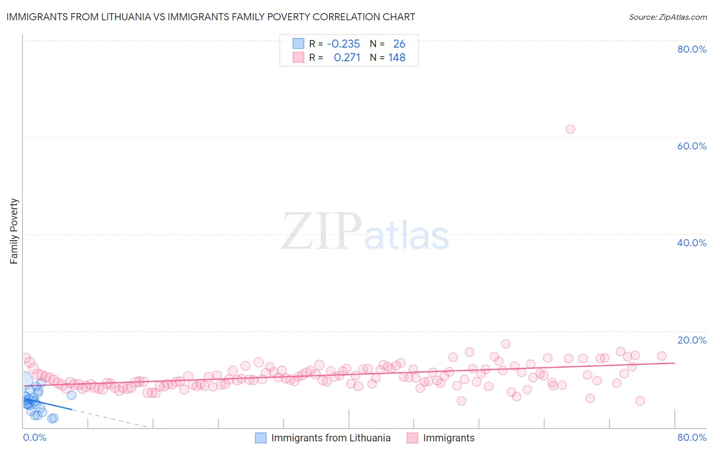 Immigrants from Lithuania vs Immigrants Family Poverty