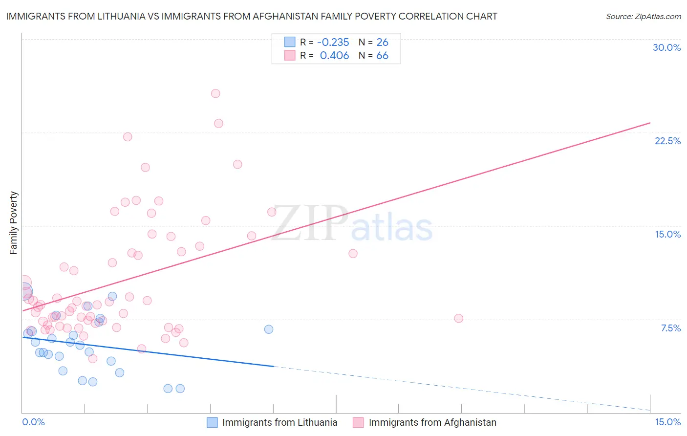 Immigrants from Lithuania vs Immigrants from Afghanistan Family Poverty