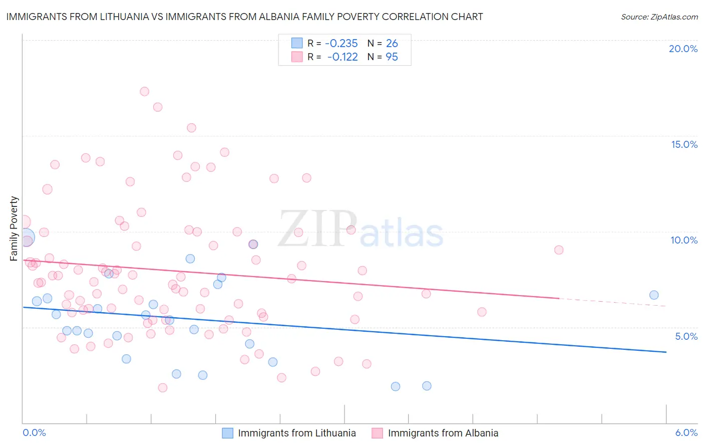 Immigrants from Lithuania vs Immigrants from Albania Family Poverty
