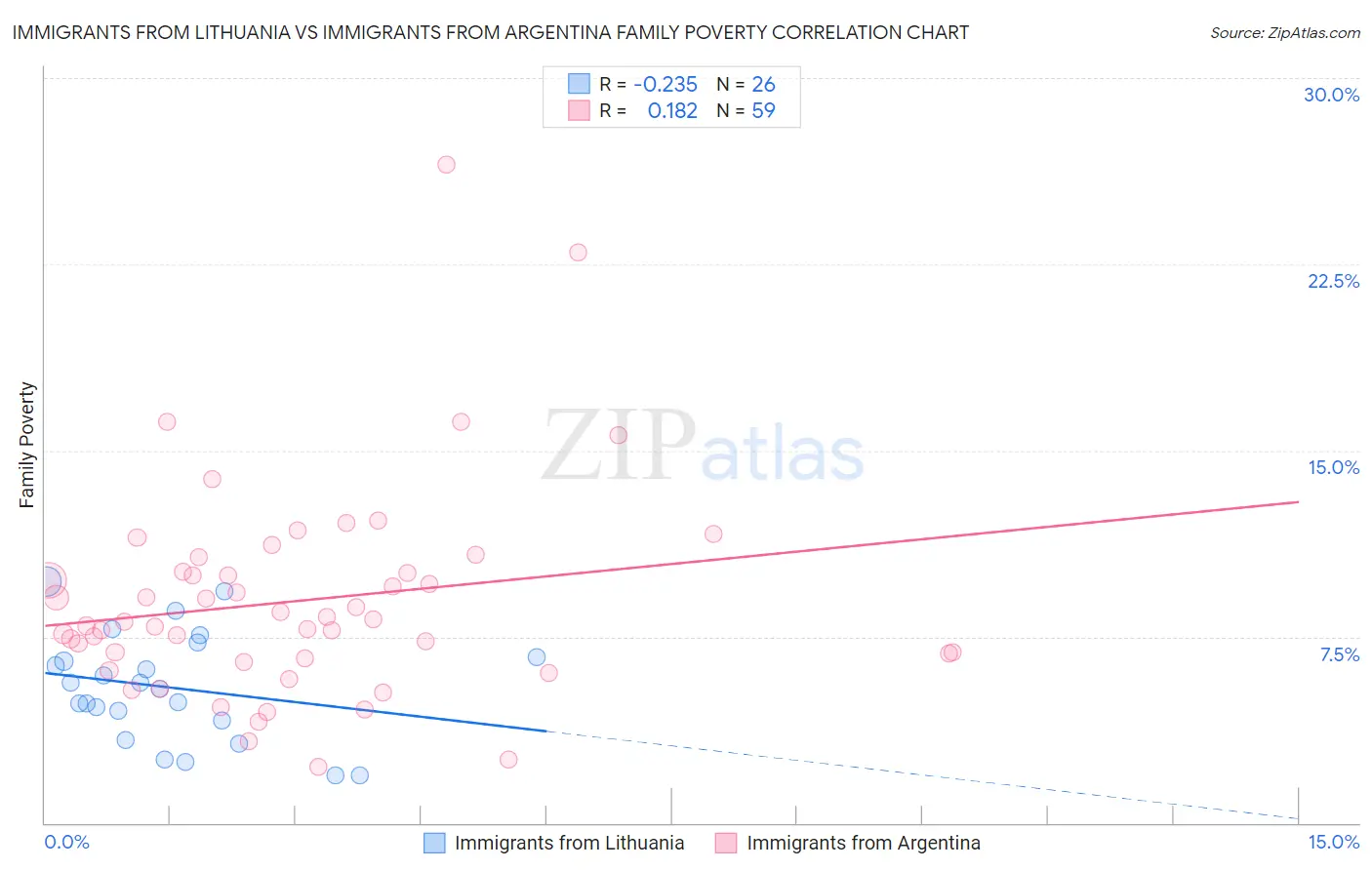 Immigrants from Lithuania vs Immigrants from Argentina Family Poverty