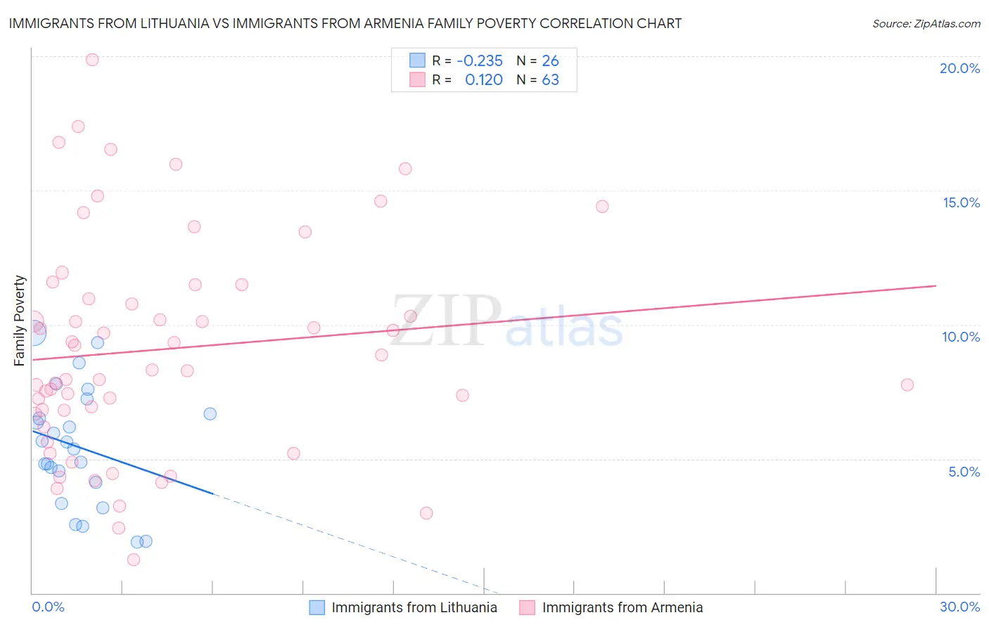 Immigrants from Lithuania vs Immigrants from Armenia Family Poverty