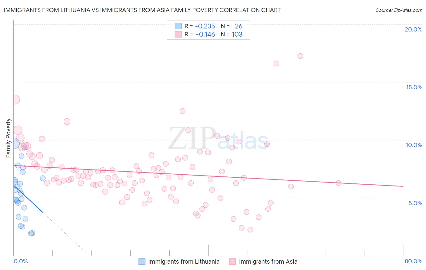 Immigrants from Lithuania vs Immigrants from Asia Family Poverty