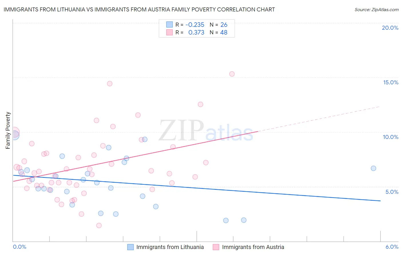 Immigrants from Lithuania vs Immigrants from Austria Family Poverty