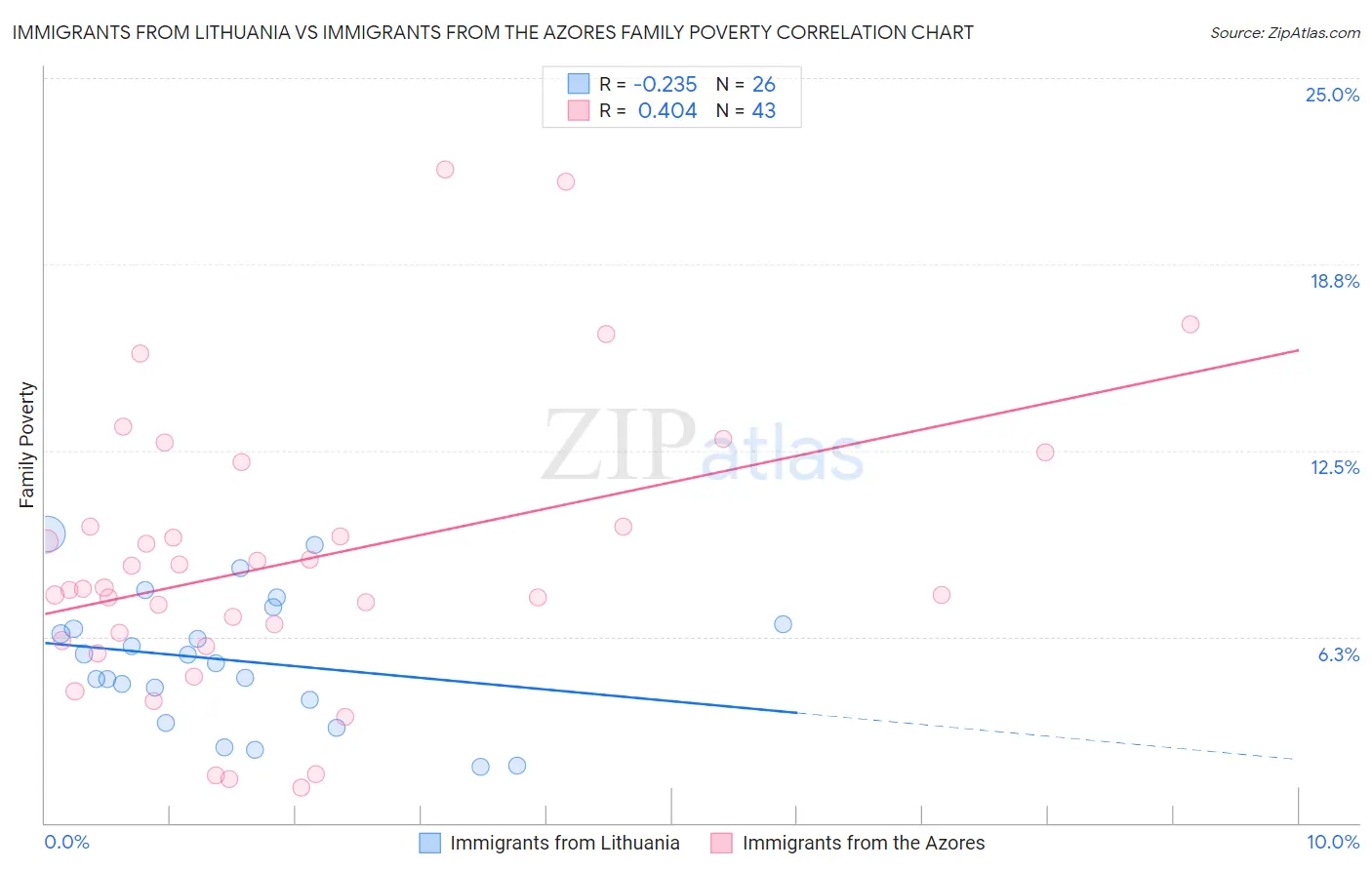 Immigrants from Lithuania vs Immigrants from the Azores Family Poverty