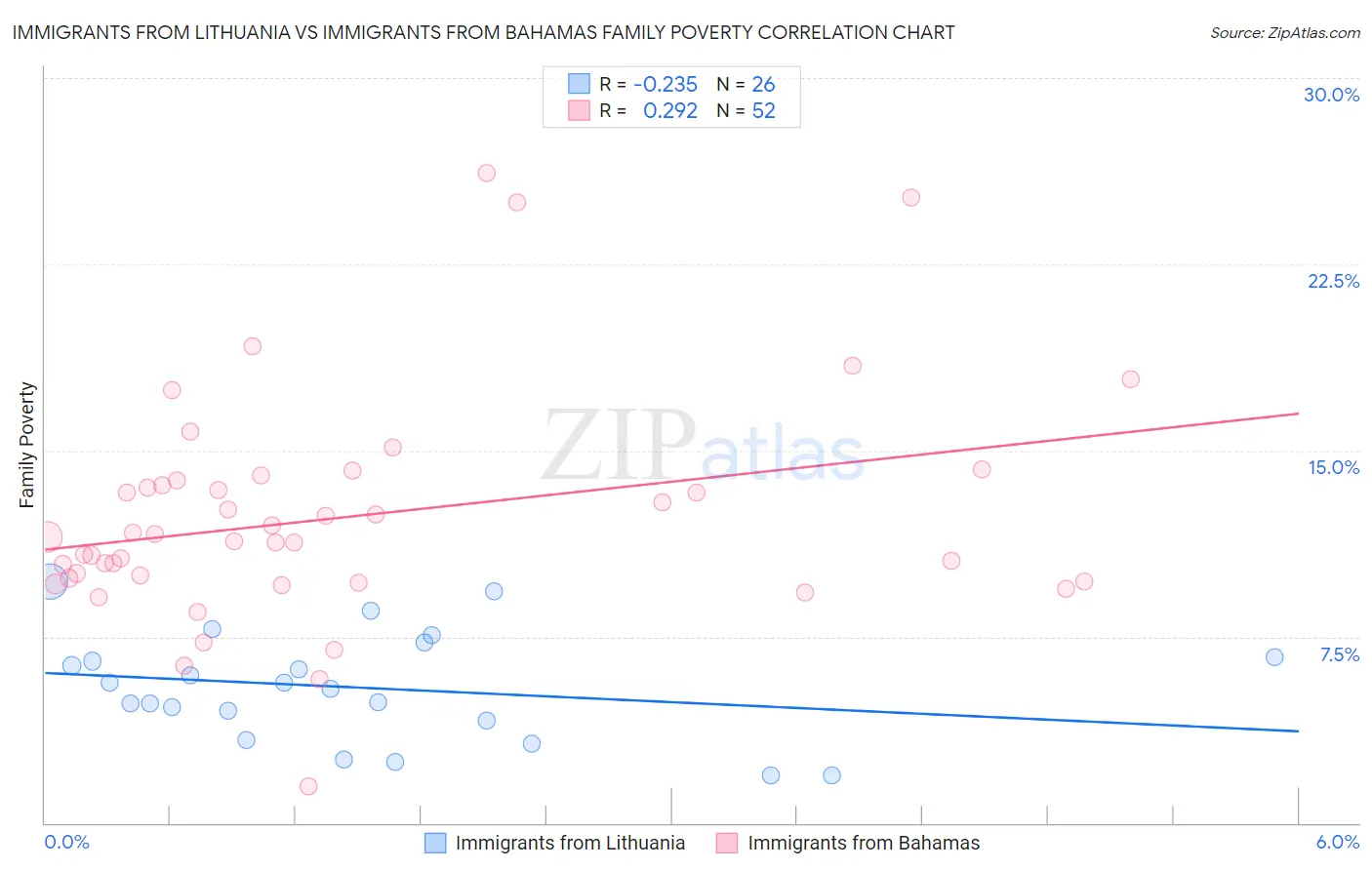 Immigrants from Lithuania vs Immigrants from Bahamas Family Poverty