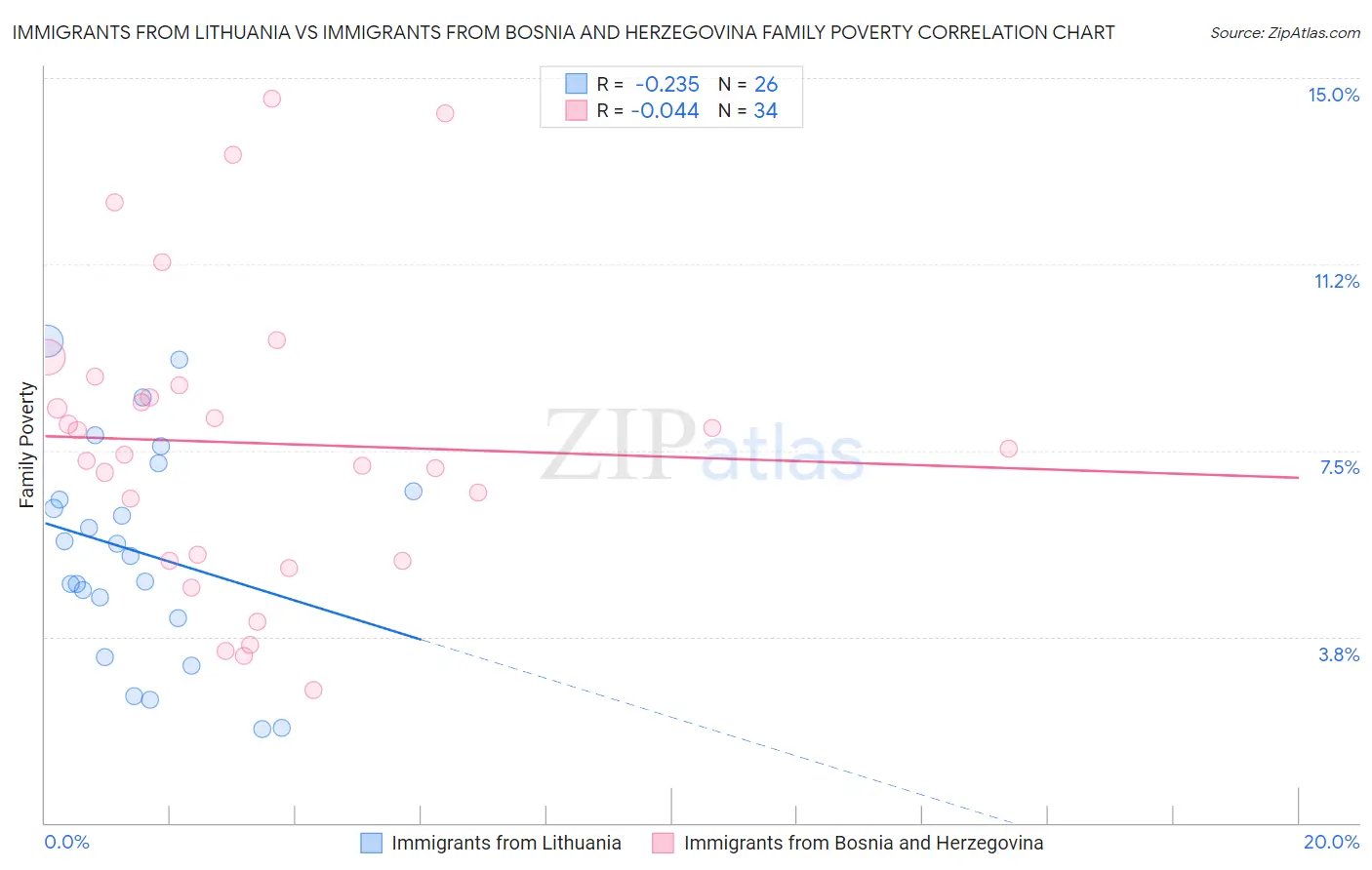 Immigrants from Lithuania vs Immigrants from Bosnia and Herzegovina Family Poverty