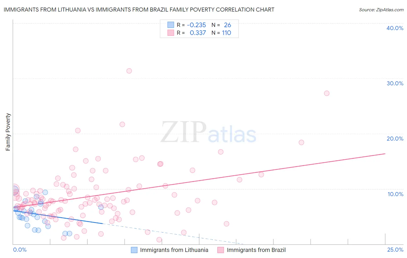 Immigrants from Lithuania vs Immigrants from Brazil Family Poverty