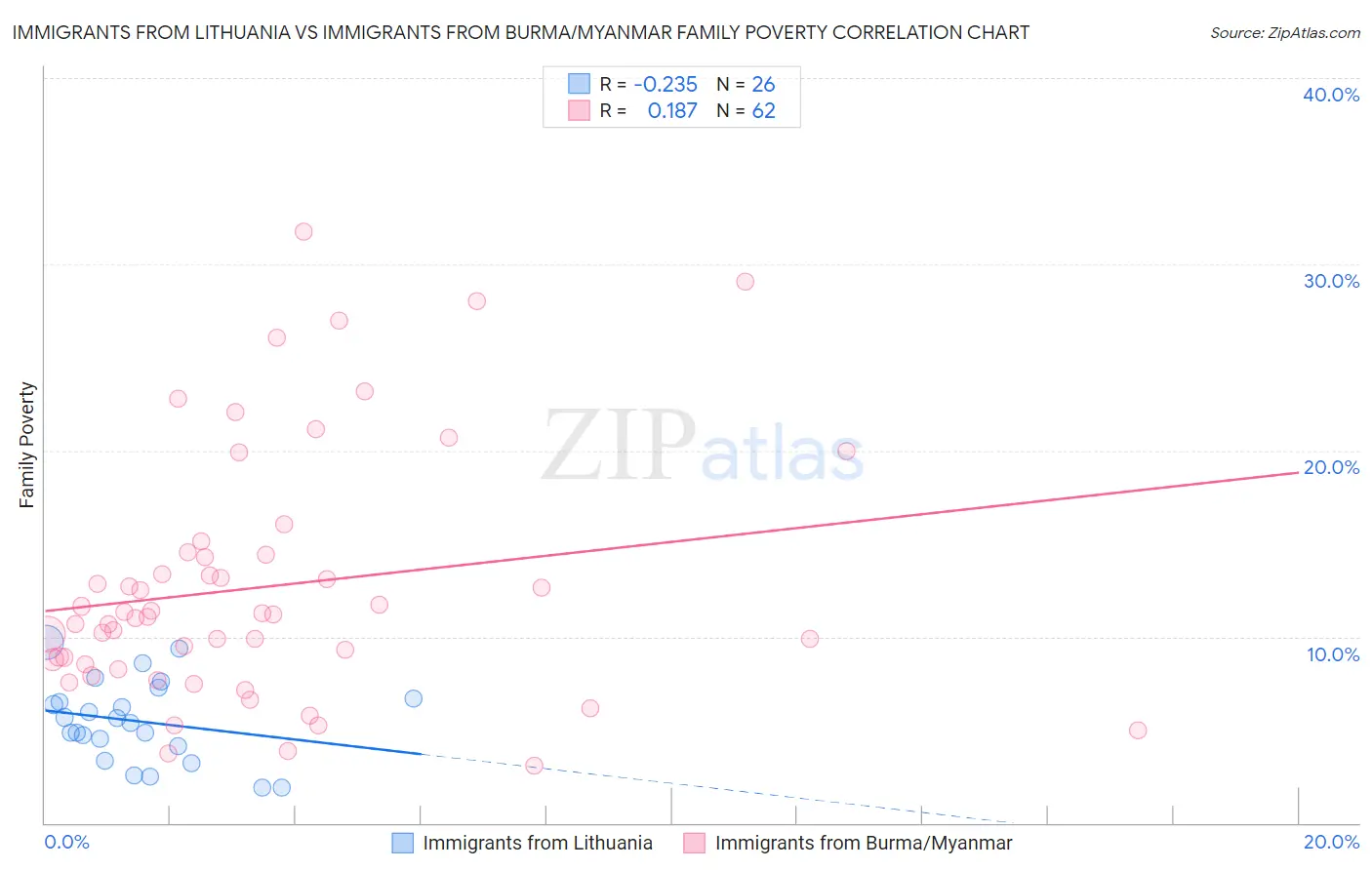 Immigrants from Lithuania vs Immigrants from Burma/Myanmar Family Poverty