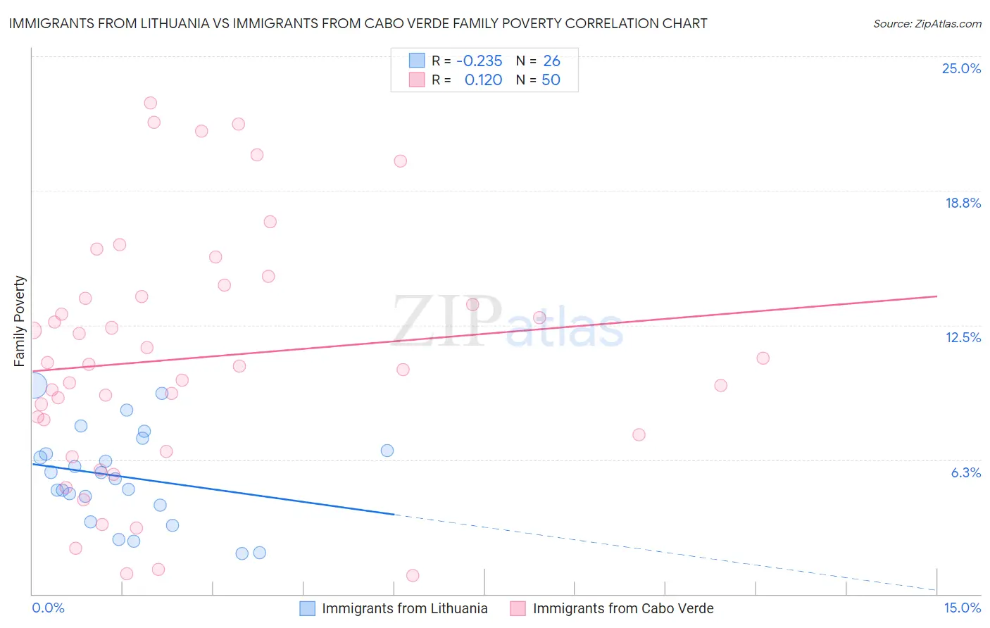 Immigrants from Lithuania vs Immigrants from Cabo Verde Family Poverty