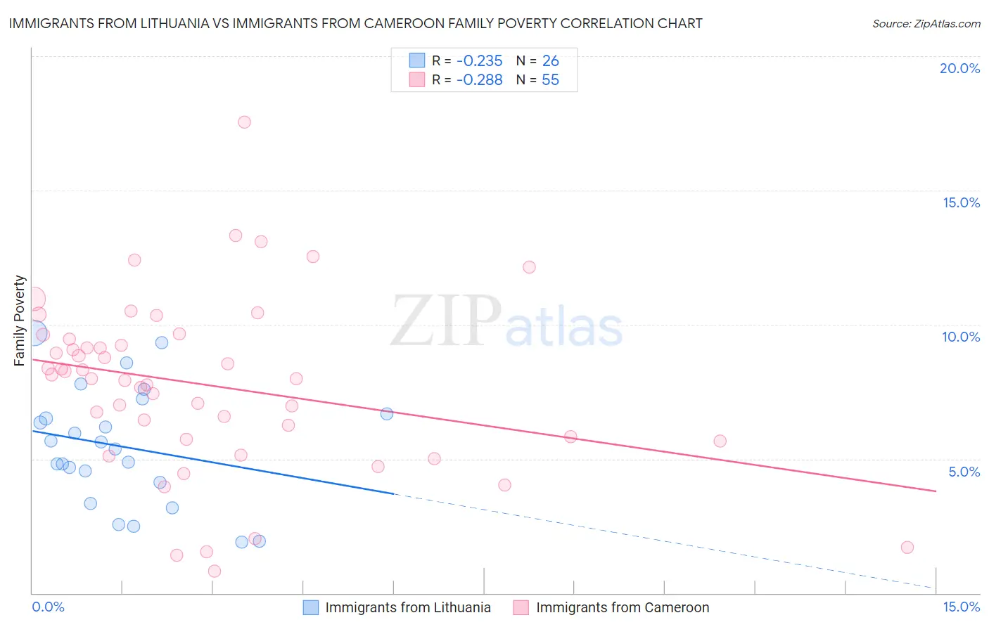 Immigrants from Lithuania vs Immigrants from Cameroon Family Poverty
