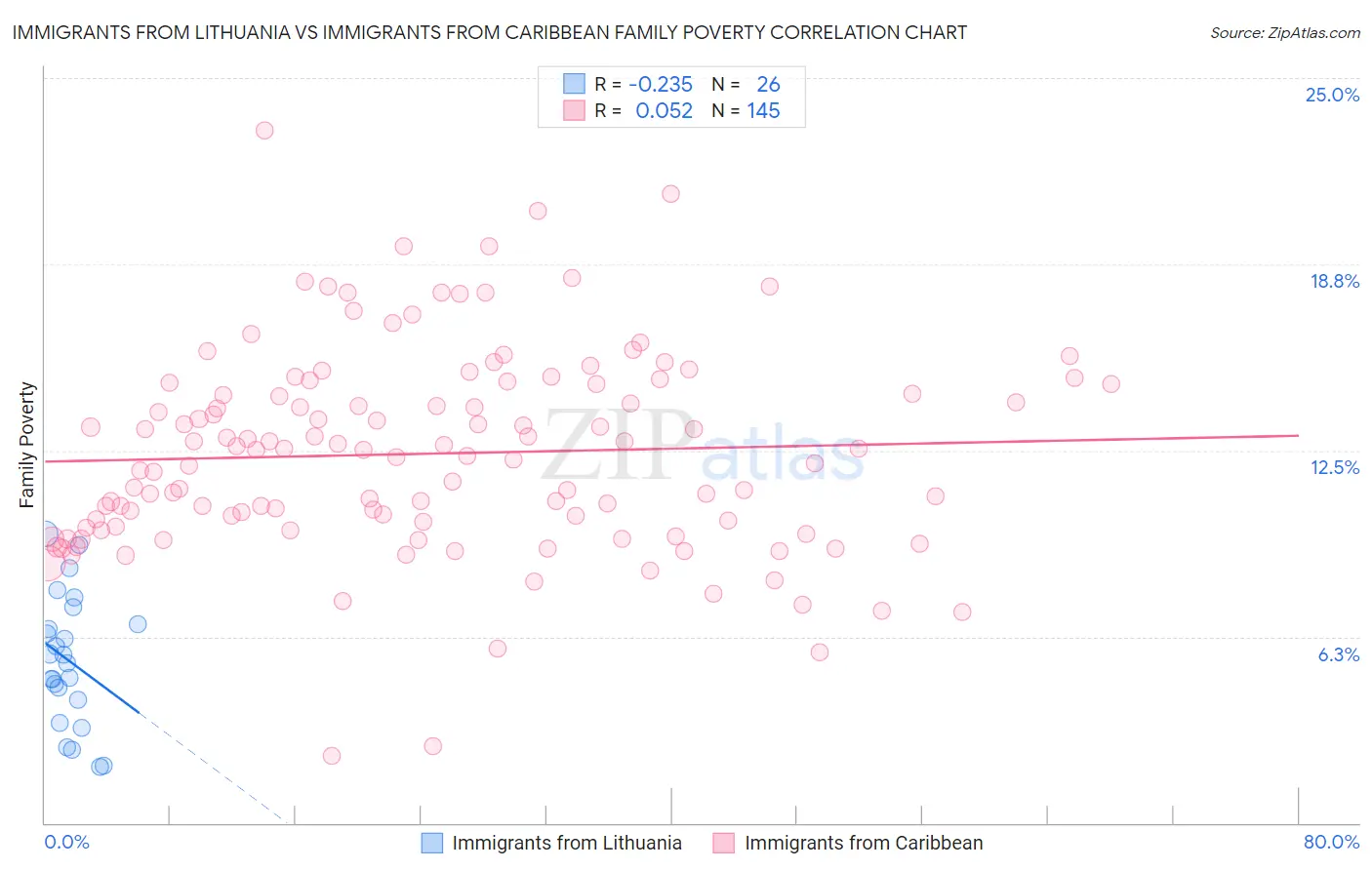 Immigrants from Lithuania vs Immigrants from Caribbean Family Poverty
