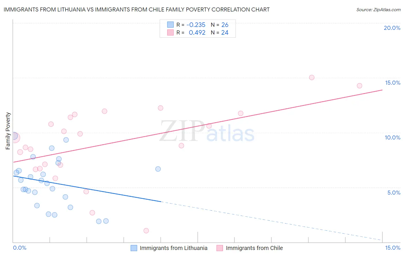 Immigrants from Lithuania vs Immigrants from Chile Family Poverty