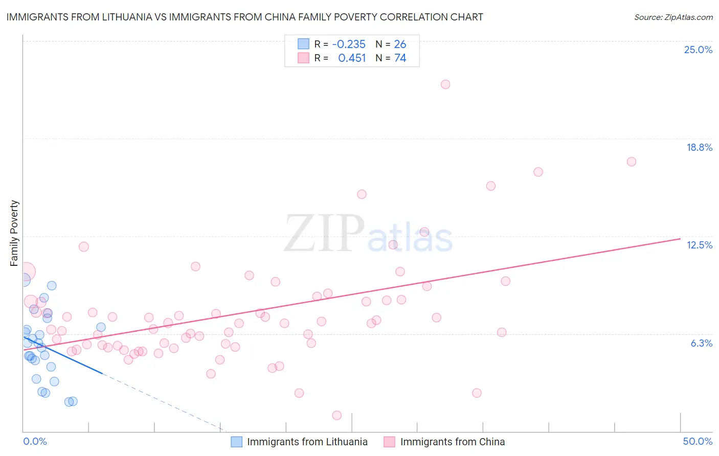 Immigrants from Lithuania vs Immigrants from China Family Poverty