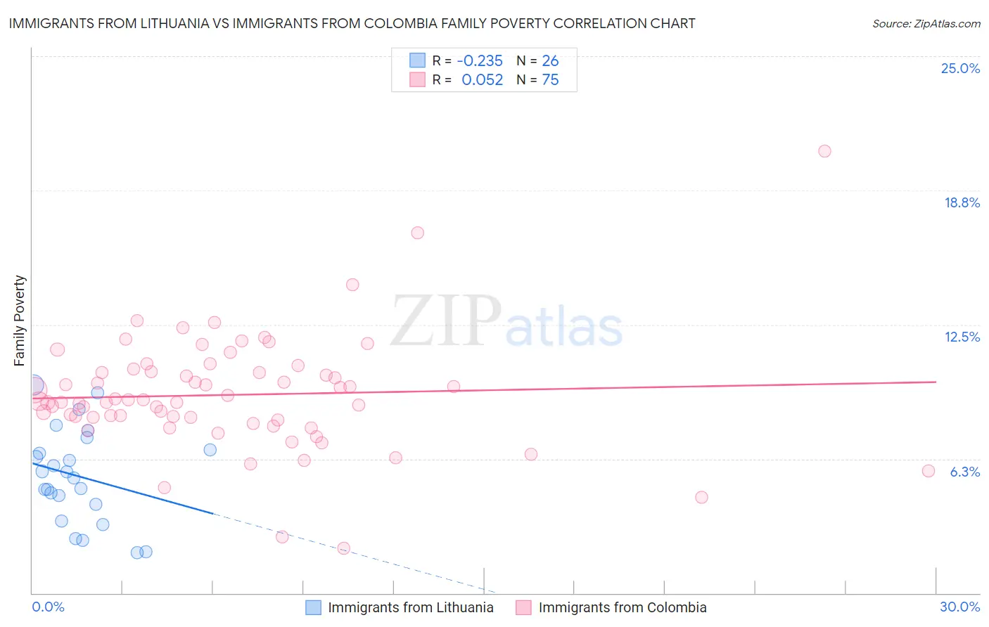 Immigrants from Lithuania vs Immigrants from Colombia Family Poverty