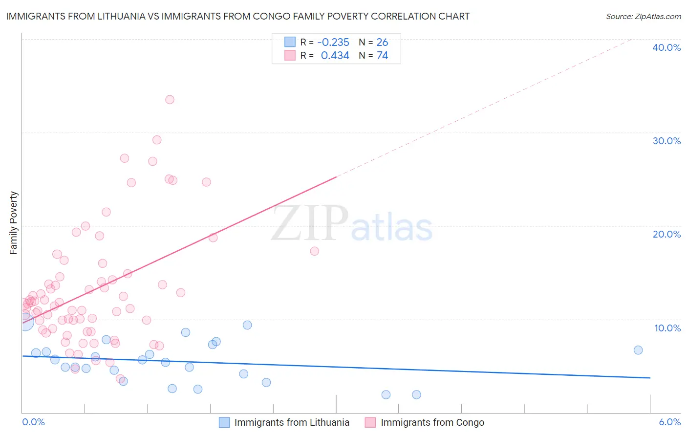 Immigrants from Lithuania vs Immigrants from Congo Family Poverty