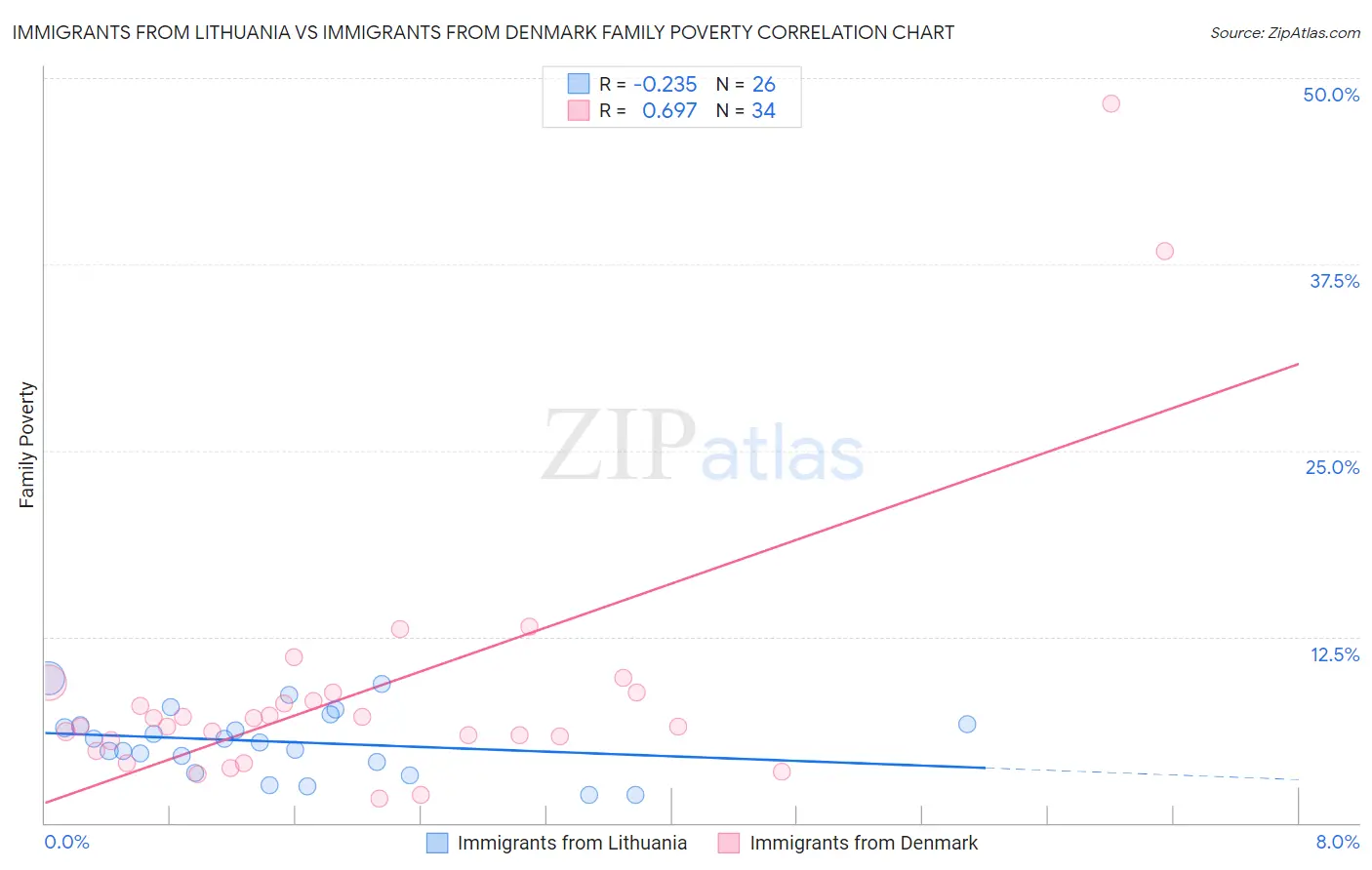 Immigrants from Lithuania vs Immigrants from Denmark Family Poverty