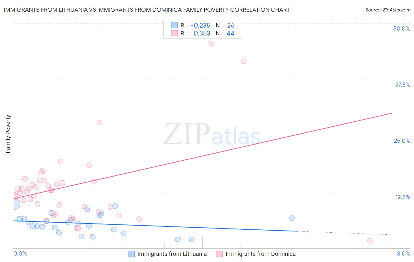 Immigrants from Lithuania vs Immigrants from Dominica Family Poverty
