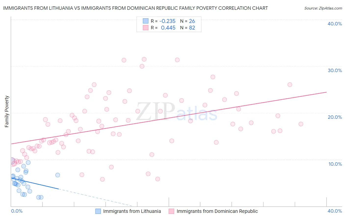 Immigrants from Lithuania vs Immigrants from Dominican Republic Family Poverty