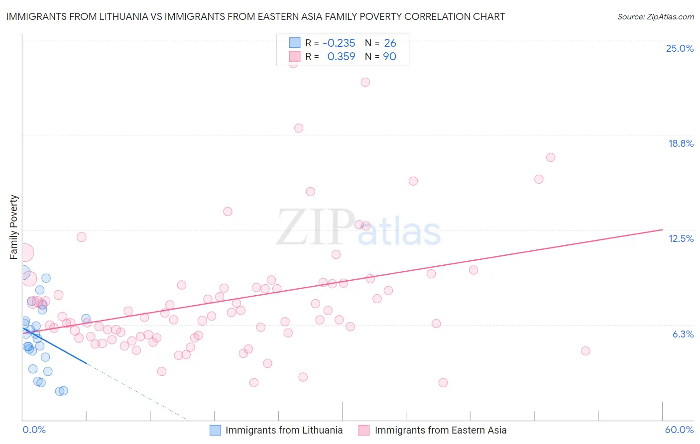 Immigrants from Lithuania vs Immigrants from Eastern Asia Family Poverty